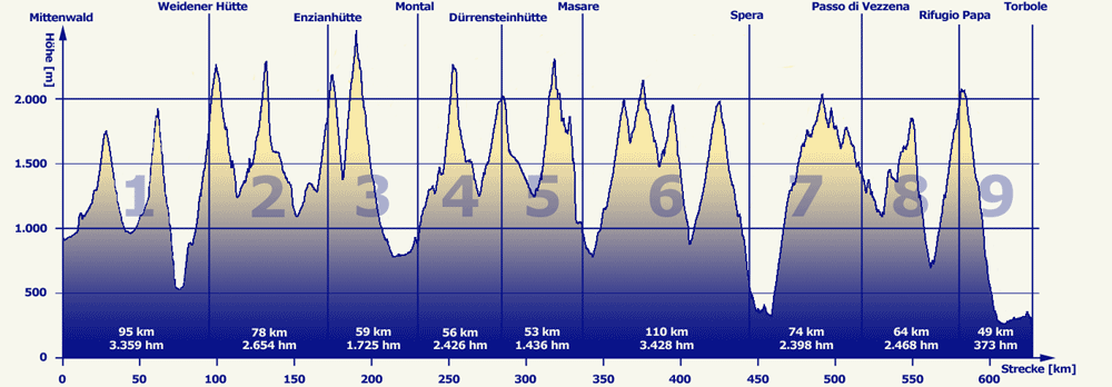 H&ouml;henprofil Mittenwald-Gardasee 2004